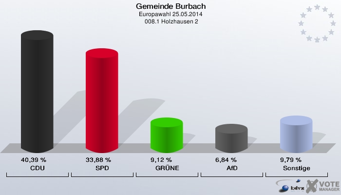 Gemeinde Burbach, Europawahl 25.05.2014,  008.1 Holzhausen 2: CDU: 40,39 %. SPD: 33,88 %. GRÜNE: 9,12 %. AfD: 6,84 %. Sonstige: 9,79 %. 