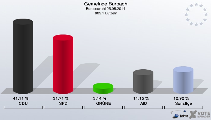 Gemeinde Burbach, Europawahl 25.05.2014,  009.1 Lützeln: CDU: 41,11 %. SPD: 31,71 %. GRÜNE: 3,14 %. AfD: 11,15 %. Sonstige: 12,92 %. 