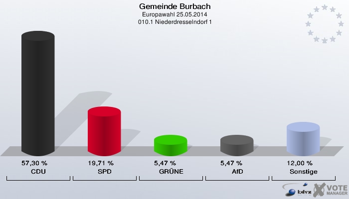 Gemeinde Burbach, Europawahl 25.05.2014,  010.1 Niederdresselndorf 1: CDU: 57,30 %. SPD: 19,71 %. GRÜNE: 5,47 %. AfD: 5,47 %. Sonstige: 12,00 %. 