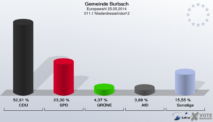 Gemeinde Burbach, Europawahl 25.05.2014,  011.1 Niederdresselndorf 2: CDU: 52,91 %. SPD: 23,30 %. GRÜNE: 4,37 %. AfD: 3,88 %. Sonstige: 15,55 %. 