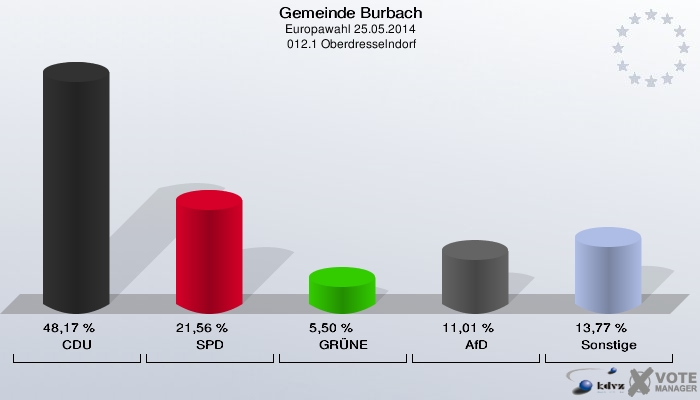 Gemeinde Burbach, Europawahl 25.05.2014,  012.1 Oberdresselndorf: CDU: 48,17 %. SPD: 21,56 %. GRÜNE: 5,50 %. AfD: 11,01 %. Sonstige: 13,77 %. 