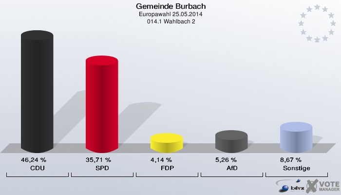 Gemeinde Burbach, Europawahl 25.05.2014,  014.1 Wahlbach 2: CDU: 46,24 %. SPD: 35,71 %. FDP: 4,14 %. AfD: 5,26 %. Sonstige: 8,67 %. 