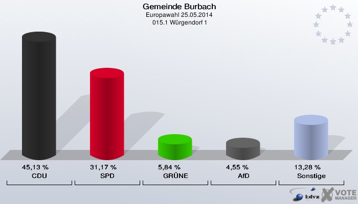 Gemeinde Burbach, Europawahl 25.05.2014,  015.1 Würgendorf 1: CDU: 45,13 %. SPD: 31,17 %. GRÜNE: 5,84 %. AfD: 4,55 %. Sonstige: 13,28 %. 