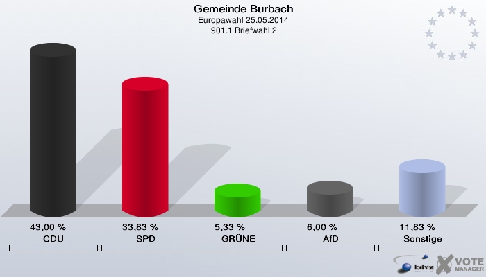 Gemeinde Burbach, Europawahl 25.05.2014,  901.1 Briefwahl 2: CDU: 43,00 %. SPD: 33,83 %. GRÜNE: 5,33 %. AfD: 6,00 %. Sonstige: 11,83 %. 
