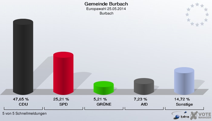 Gemeinde Burbach, Europawahl 25.05.2014,  Burbach: CDU: 47,65 %. SPD: 25,21 %. GRÜNE: 5,21 %. AfD: 7,23 %. Sonstige: 14,72 %. 5 von 5 Schnellmeldungen