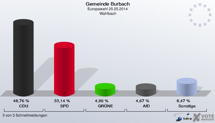 Gemeinde Burbach, Europawahl 25.05.2014,  Wahlbach: CDU: 48,76 %. SPD: 33,14 %. GRÜNE: 4,96 %. AfD: 4,67 %. Sonstige: 8,47 %. 3 von 3 Schnellmeldungen
