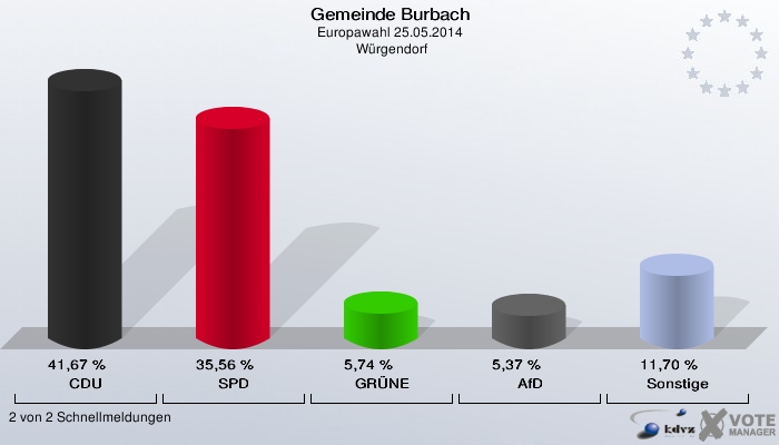 Gemeinde Burbach, Europawahl 25.05.2014,  Würgendorf: CDU: 41,67 %. SPD: 35,56 %. GRÜNE: 5,74 %. AfD: 5,37 %. Sonstige: 11,70 %. 2 von 2 Schnellmeldungen