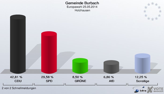 Gemeinde Burbach, Europawahl 25.05.2014,  Holzhausen: CDU: 42,81 %. SPD: 29,58 %. GRÜNE: 8,50 %. AfD: 6,86 %. Sonstige: 12,25 %. 2 von 2 Schnellmeldungen