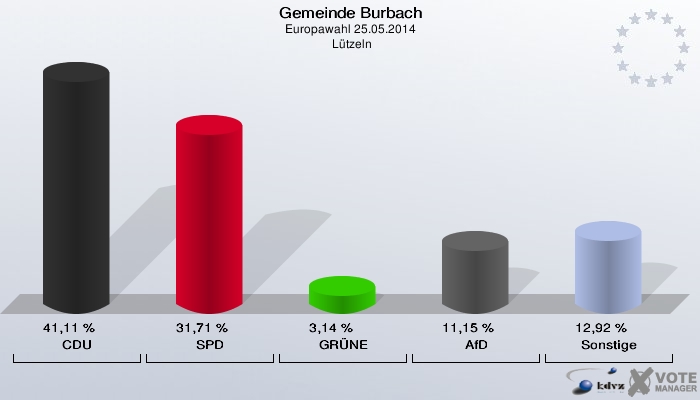 Gemeinde Burbach, Europawahl 25.05.2014,  Lützeln: CDU: 41,11 %. SPD: 31,71 %. GRÜNE: 3,14 %. AfD: 11,15 %. Sonstige: 12,92 %. 