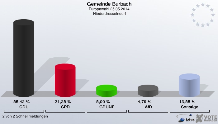 Gemeinde Burbach, Europawahl 25.05.2014,  Niederdresselndorf: CDU: 55,42 %. SPD: 21,25 %. GRÜNE: 5,00 %. AfD: 4,79 %. Sonstige: 13,55 %. 2 von 2 Schnellmeldungen