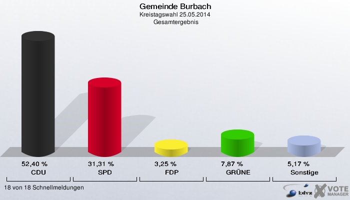 Gemeinde Burbach, Kreistagswahl 25.05.2014,  Gesamtergebnis: CDU: 52,40 %. SPD: 31,31 %. FDP: 3,25 %. GRÜNE: 7,87 %. Sonstige: 5,17 %. 18 von 18 Schnellmeldungen