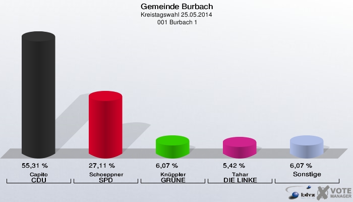 Gemeinde Burbach, Kreistagswahl 25.05.2014,  001 Burbach 1: Capito CDU: 55,31 %. Schoeppner SPD: 27,11 %. Knüppler GRÜNE: 6,07 %. Tahar DIE LINKE: 5,42 %. Sonstige: 6,07 %. 