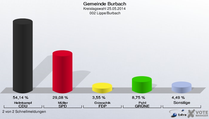 Gemeinde Burbach, Kreistagswahl 25.05.2014,  002 Lippe/Burbach: Helmkampf CDU: 54,14 %. Müller SPD: 29,08 %. Grzeschik FDP: 3,55 %. Pohl GRÜNE: 8,75 %. Sonstige: 4,49 %. 2 von 2 Schnellmeldungen