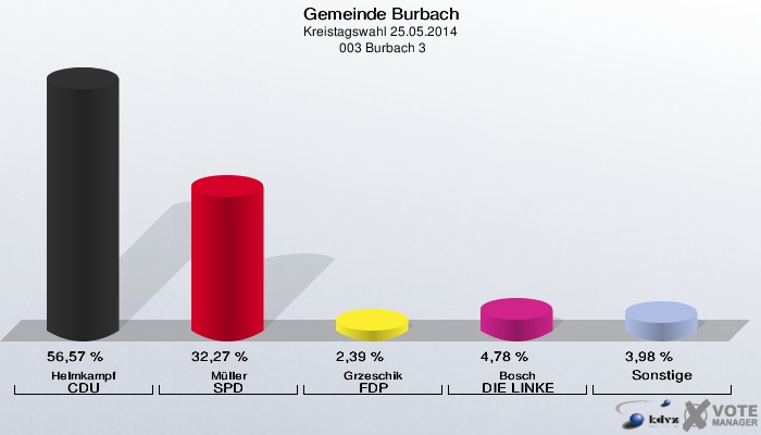 Gemeinde Burbach, Kreistagswahl 25.05.2014,  003 Burbach 3: Helmkampf CDU: 56,57 %. Müller SPD: 32,27 %. Grzeschik FDP: 2,39 %. Bosch DIE LINKE: 4,78 %. Sonstige: 3,98 %. 