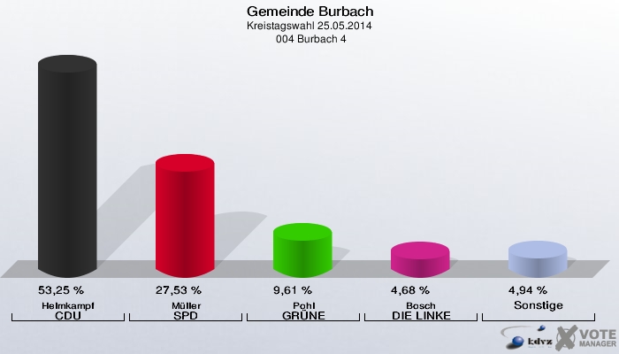 Gemeinde Burbach, Kreistagswahl 25.05.2014,  004 Burbach 4: Helmkampf CDU: 53,25 %. Müller SPD: 27,53 %. Pohl GRÜNE: 9,61 %. Bosch DIE LINKE: 4,68 %. Sonstige: 4,94 %. 