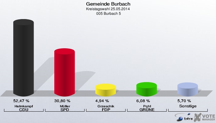 Gemeinde Burbach, Kreistagswahl 25.05.2014,  005 Burbach 5: Helmkampf CDU: 52,47 %. Müller SPD: 30,80 %. Grzeschik FDP: 4,94 %. Pohl GRÜNE: 6,08 %. Sonstige: 5,70 %. 