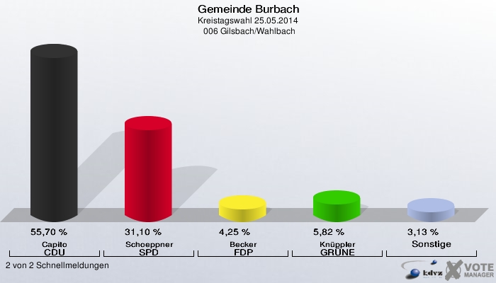 Gemeinde Burbach, Kreistagswahl 25.05.2014,  006 Gilsbach/Wahlbach: Capito CDU: 55,70 %. Schoeppner SPD: 31,10 %. Becker FDP: 4,25 %. Knüppler GRÜNE: 5,82 %. Sonstige: 3,13 %. 2 von 2 Schnellmeldungen