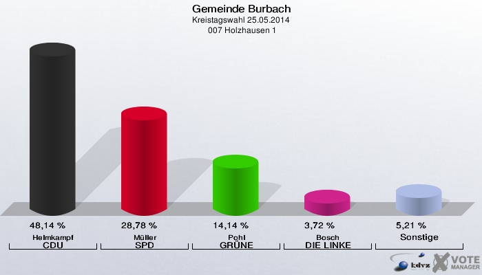 Gemeinde Burbach, Kreistagswahl 25.05.2014,  007 Holzhausen 1: Helmkampf CDU: 48,14 %. Müller SPD: 28,78 %. Pohl GRÜNE: 14,14 %. Bosch DIE LINKE: 3,72 %. Sonstige: 5,21 %. 