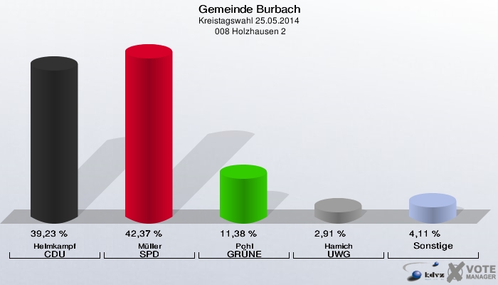 Gemeinde Burbach, Kreistagswahl 25.05.2014,  008 Holzhausen 2: Helmkampf CDU: 39,23 %. Müller SPD: 42,37 %. Pohl GRÜNE: 11,38 %. Hamich UWG: 2,91 %. Sonstige: 4,11 %. 