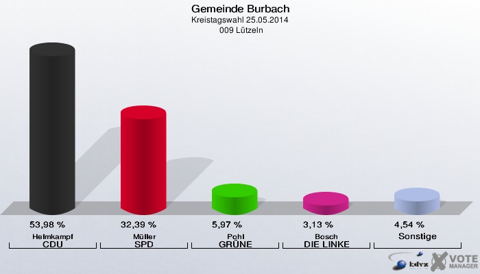 Gemeinde Burbach, Kreistagswahl 25.05.2014,  009 Lützeln: Helmkampf CDU: 53,98 %. Müller SPD: 32,39 %. Pohl GRÜNE: 5,97 %. Bosch DIE LINKE: 3,13 %. Sonstige: 4,54 %. 