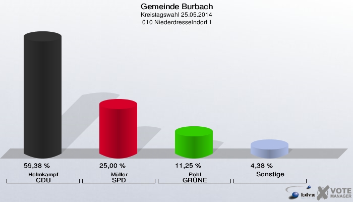 Gemeinde Burbach, Kreistagswahl 25.05.2014,  010 Niederdresselndorf 1: Helmkampf CDU: 59,38 %. Müller SPD: 25,00 %. Pohl GRÜNE: 11,25 %. Sonstige: 4,38 %. 