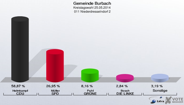 Gemeinde Burbach, Kreistagswahl 25.05.2014,  011 Niederdresselndorf 2: Helmkampf CDU: 58,87 %. Müller SPD: 26,95 %. Pohl GRÜNE: 8,16 %. Bosch DIE LINKE: 2,84 %. Sonstige: 3,19 %. 