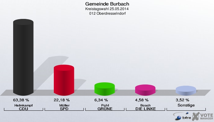 Gemeinde Burbach, Kreistagswahl 25.05.2014,  012 Oberdresselndorf: Helmkampf CDU: 63,38 %. Müller SPD: 22,18 %. Pohl GRÜNE: 6,34 %. Bosch DIE LINKE: 4,58 %. Sonstige: 3,52 %. 