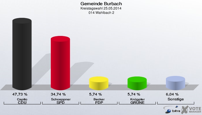 Gemeinde Burbach, Kreistagswahl 25.05.2014,  014 Wahlbach 2: Capito CDU: 47,73 %. Schoeppner SPD: 34,74 %. Becker FDP: 5,74 %. Knüppler GRÜNE: 5,74 %. Sonstige: 6,04 %. 