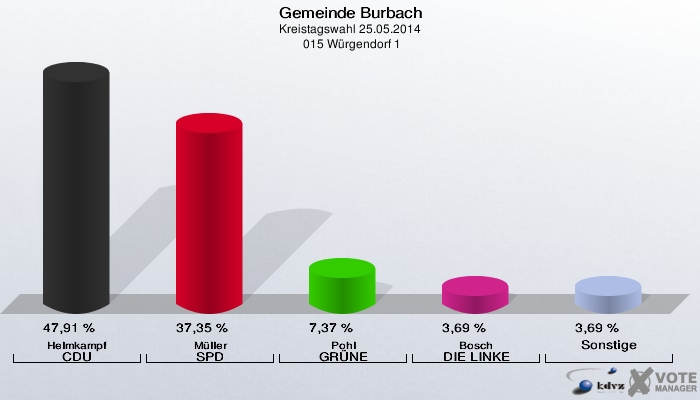 Gemeinde Burbach, Kreistagswahl 25.05.2014,  015 Würgendorf 1: Helmkampf CDU: 47,91 %. Müller SPD: 37,35 %. Pohl GRÜNE: 7,37 %. Bosch DIE LINKE: 3,69 %. Sonstige: 3,69 %. 