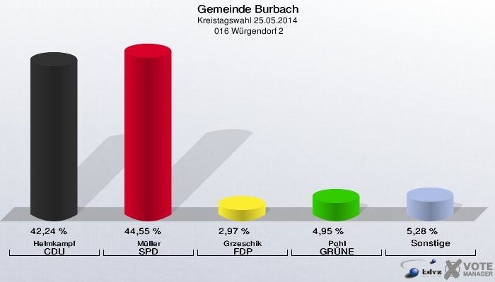 Gemeinde Burbach, Kreistagswahl 25.05.2014,  016 Würgendorf 2: Helmkampf CDU: 42,24 %. Müller SPD: 44,55 %. Grzeschik FDP: 2,97 %. Pohl GRÜNE: 4,95 %. Sonstige: 5,28 %. 