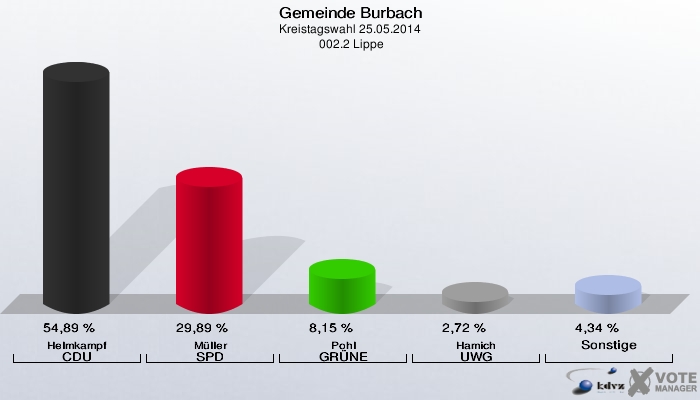 Gemeinde Burbach, Kreistagswahl 25.05.2014,  002.2 Lippe: Helmkampf CDU: 54,89 %. Müller SPD: 29,89 %. Pohl GRÜNE: 8,15 %. Hamich UWG: 2,72 %. Sonstige: 4,34 %. 