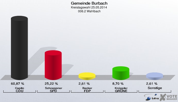 Gemeinde Burbach, Kreistagswahl 25.05.2014,  006.2 Wahlbach: Capito CDU: 60,87 %. Schoeppner SPD: 25,22 %. Becker FDP: 2,61 %. Knüppler GRÜNE: 8,70 %. Sonstige: 2,61 %. 