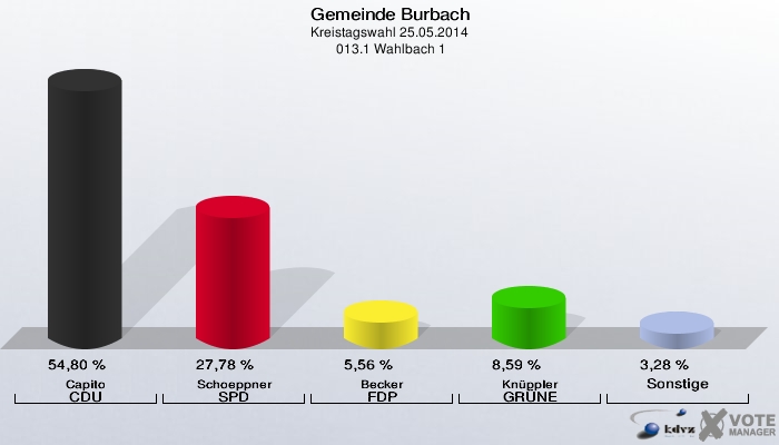 Gemeinde Burbach, Kreistagswahl 25.05.2014,  013.1 Wahlbach 1: Capito CDU: 54,80 %. Schoeppner SPD: 27,78 %. Becker FDP: 5,56 %. Knüppler GRÜNE: 8,59 %. Sonstige: 3,28 %. 