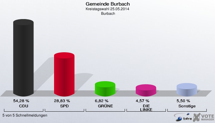 Gemeinde Burbach, Kreistagswahl 25.05.2014,  Burbach: CDU: 54,28 %. SPD: 28,83 %. GRÜNE: 6,82 %. DIE LINKE: 4,57 %. Sonstige: 5,50 %. 5 von 5 Schnellmeldungen