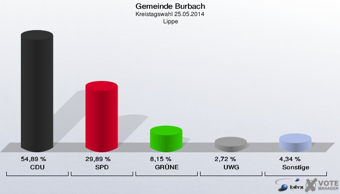 Gemeinde Burbach, Kreistagswahl 25.05.2014,  Lippe: CDU: 54,89 %. SPD: 29,89 %. GRÜNE: 8,15 %. UWG: 2,72 %. Sonstige: 4,34 %. 