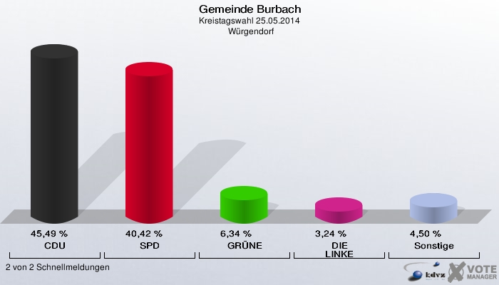 Gemeinde Burbach, Kreistagswahl 25.05.2014,  Würgendorf: CDU: 45,49 %. SPD: 40,42 %. GRÜNE: 6,34 %. DIE LINKE: 3,24 %. Sonstige: 4,50 %. 2 von 2 Schnellmeldungen