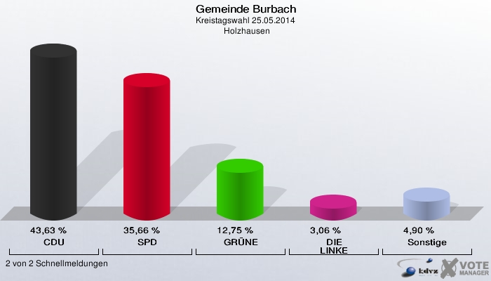 Gemeinde Burbach, Kreistagswahl 25.05.2014,  Holzhausen: CDU: 43,63 %. SPD: 35,66 %. GRÜNE: 12,75 %. DIE LINKE: 3,06 %. Sonstige: 4,90 %. 2 von 2 Schnellmeldungen