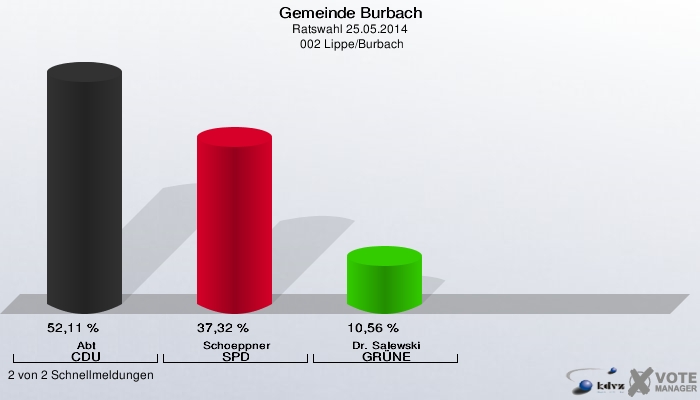 Gemeinde Burbach, Ratswahl 25.05.2014,  002 Lippe/Burbach: Abt CDU: 52,11 %. Schoeppner SPD: 37,32 %. Dr. Salewski GRÜNE: 10,56 %. 2 von 2 Schnellmeldungen
