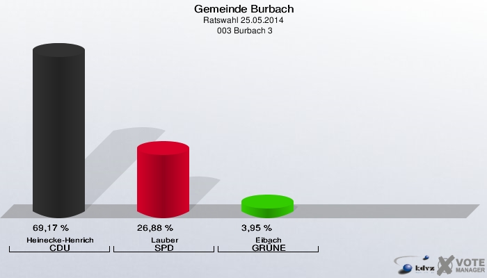 Gemeinde Burbach, Ratswahl 25.05.2014,  003 Burbach 3: Heinecke-Henrich CDU: 69,17 %. Lauber SPD: 26,88 %. Eibach GRÜNE: 3,95 %. 