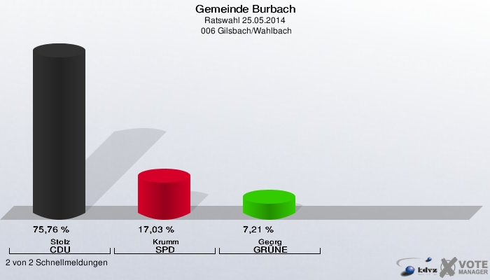 Gemeinde Burbach, Ratswahl 25.05.2014,  006 Gilsbach/Wahlbach: Stolz CDU: 75,76 %. Krumm SPD: 17,03 %. Georg GRÜNE: 7,21 %. 2 von 2 Schnellmeldungen