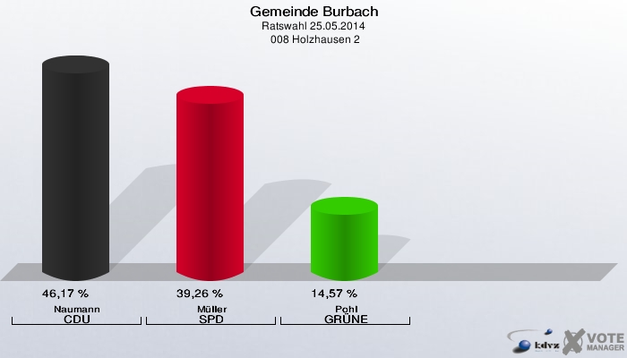 Gemeinde Burbach, Ratswahl 25.05.2014,  008 Holzhausen 2: Naumann CDU: 46,17 %. Müller SPD: 39,26 %. Pohl GRÜNE: 14,57 %. 