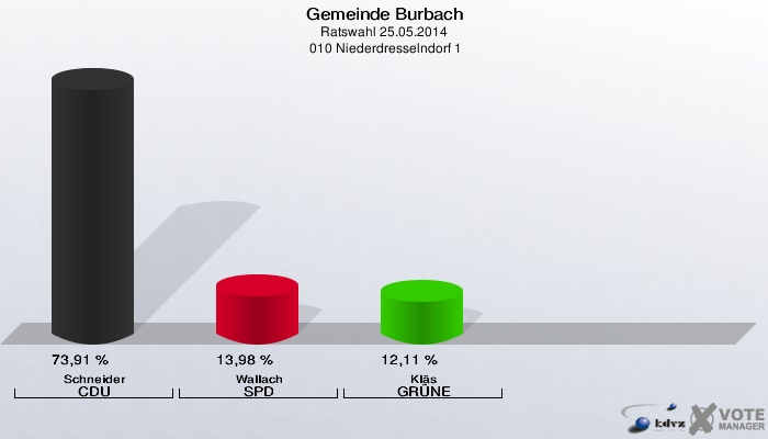 Gemeinde Burbach, Ratswahl 25.05.2014,  010 Niederdresselndorf 1: Schneider CDU: 73,91 %. Wallach SPD: 13,98 %. Kläs GRÜNE: 12,11 %. 