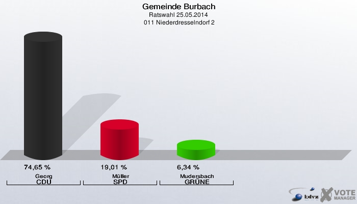 Gemeinde Burbach, Ratswahl 25.05.2014,  011 Niederdresselndorf 2: Georg CDU: 74,65 %. Müller SPD: 19,01 %. Mudersbach GRÜNE: 6,34 %. 