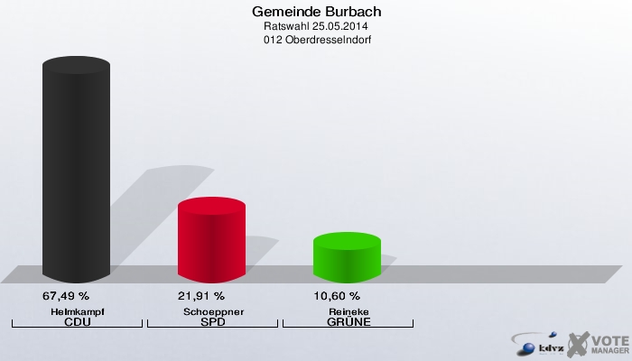 Gemeinde Burbach, Ratswahl 25.05.2014,  012 Oberdresselndorf: Helmkampf CDU: 67,49 %. Schoeppner SPD: 21,91 %. Reineke GRÜNE: 10,60 %. 
