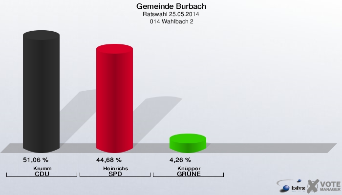 Gemeinde Burbach, Ratswahl 25.05.2014,  014 Wahlbach 2: Krumm CDU: 51,06 %. Heinrichs SPD: 44,68 %. Knüpper GRÜNE: 4,26 %. 