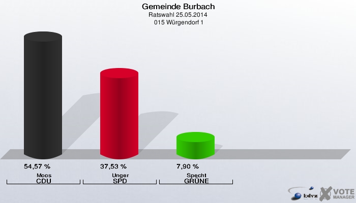 Gemeinde Burbach, Ratswahl 25.05.2014,  015 Würgendorf 1: Moos CDU: 54,57 %. Unger SPD: 37,53 %. Specht GRÜNE: 7,90 %. 