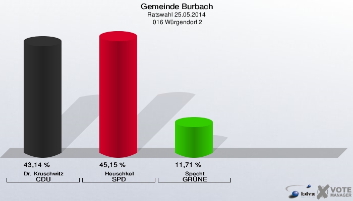 Gemeinde Burbach, Ratswahl 25.05.2014,  016 Würgendorf 2: Dr. Kruschwitz CDU: 43,14 %. Heuschkel SPD: 45,15 %. Specht GRÜNE: 11,71 %. 