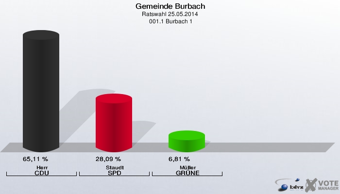 Gemeinde Burbach, Ratswahl 25.05.2014,  001.1 Burbach 1: Herr CDU: 65,11 %. Staudt SPD: 28,09 %. Müller GRÜNE: 6,81 %. 
