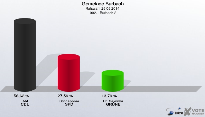 Gemeinde Burbach, Ratswahl 25.05.2014,  002.1 Burbach 2: Abt CDU: 58,62 %. Schoeppner SPD: 27,59 %. Dr. Salewski GRÜNE: 13,79 %. 