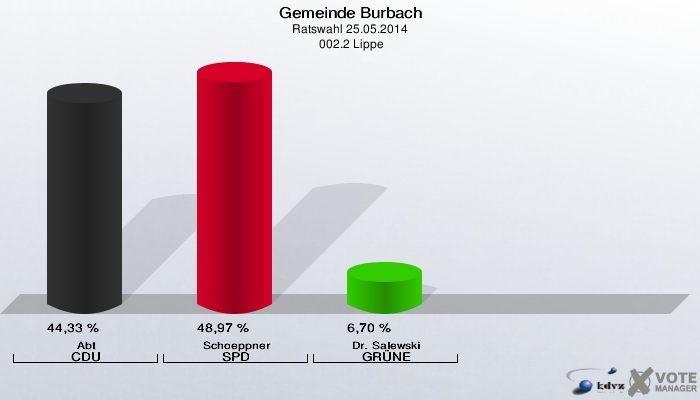 Gemeinde Burbach, Ratswahl 25.05.2014,  002.2 Lippe: Abt CDU: 44,33 %. Schoeppner SPD: 48,97 %. Dr. Salewski GRÜNE: 6,70 %. 